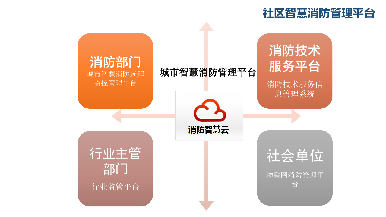 海康威视&middot;社区智慧消防安全管理预警系统解决方案 PPT(34页) 第2页