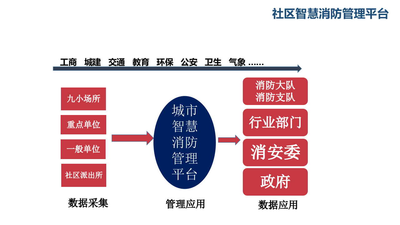 海康威视&middot;社区智慧消防安全管理预警系统解决方案 PPT(34页) 第3页