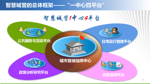 迈向智慧的城市管理&middot;杭州市数字城管 PPT(50页) 第4页