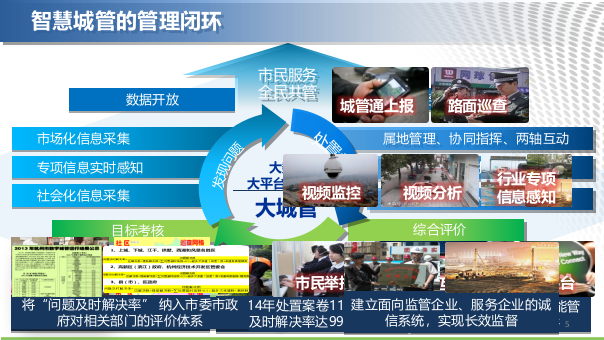 迈向智慧的城市管理&middot;杭州市数字城管 PPT(50页) 第5页