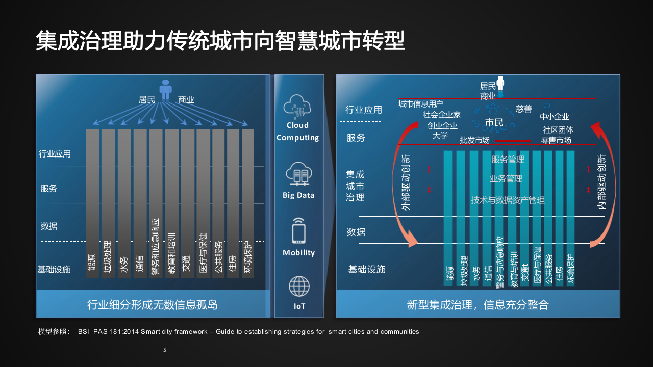 新型智慧城市城市运行智能管理中心建设方案 PPT(47页) 第5页