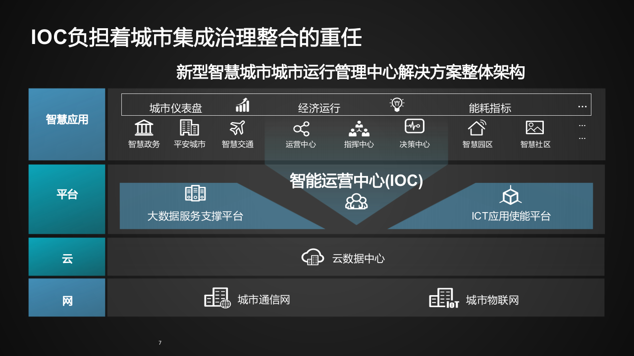 新型智慧城市城市运行智能管理中心建设方案 PPT(47页) 第7页