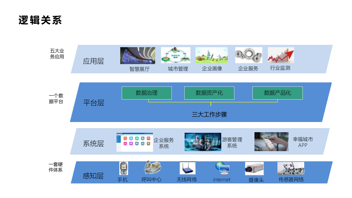 新型智慧城市综合运行管理平台(城市大脑)解决方案 PPT(97页) 第8页