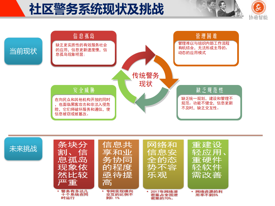 陕西省社区警务系统建设方案 PPT(53页) 第6页