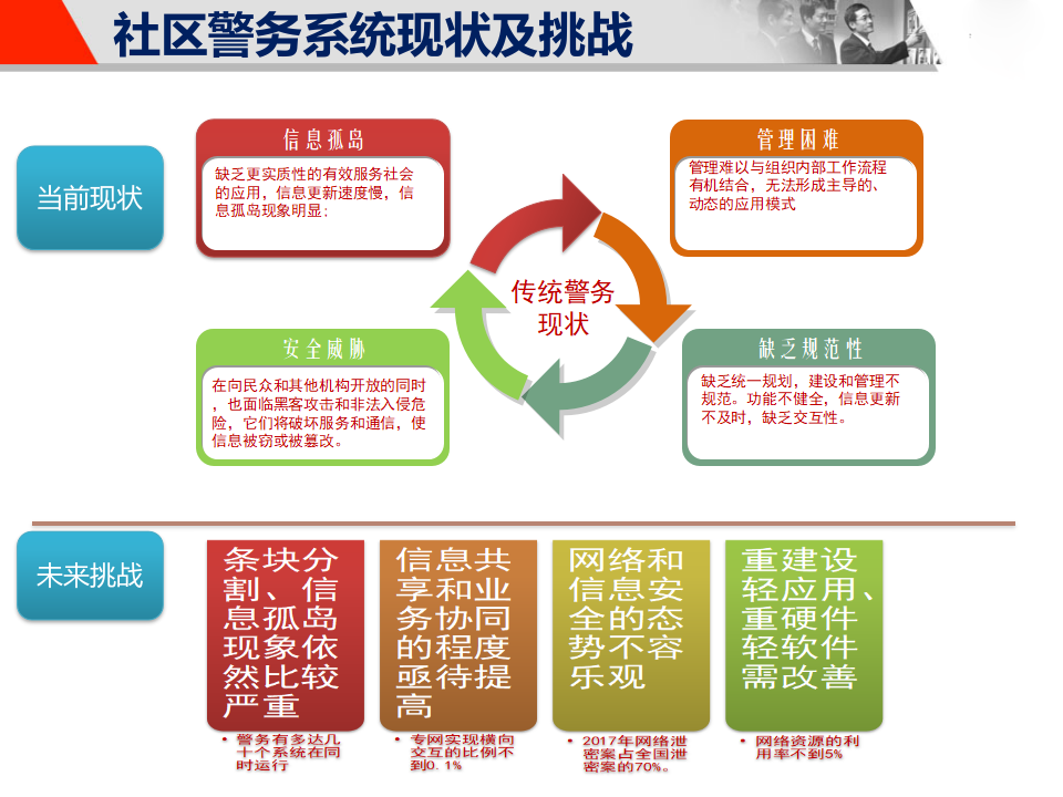 社区警务系统建设方案 PPT(53页) 第6页