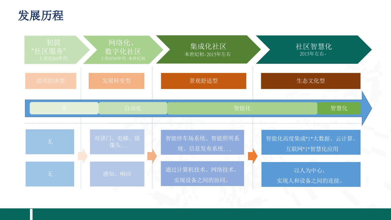新型&ldquo;绿色低碳&rdquo;智慧社区 PPT(29页) 第6页