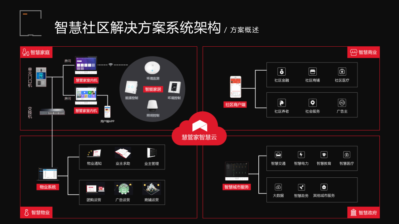 京希慧管家关于智慧社区、智能家居解决方案 PPT(34页) 第4页