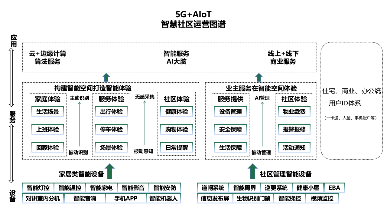 基于5G+AIOT技术的未来智慧社区解决方案&middot;某项目智能化规划方案 PPT(42页) 第5页