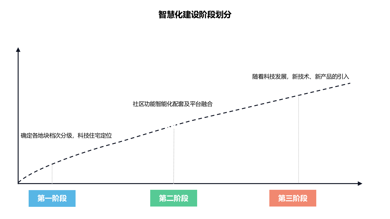 基于5G+AIOT技术的未来智慧社区解决方案&middot;某项目智能化规划方案 PPT(42页) 第8页