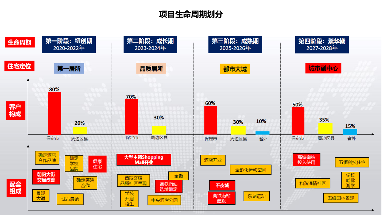 基于5G+AIOT技术的未来智慧社区解决方案&middot;某项目智能化规划方案 PPT(42页) 第7页