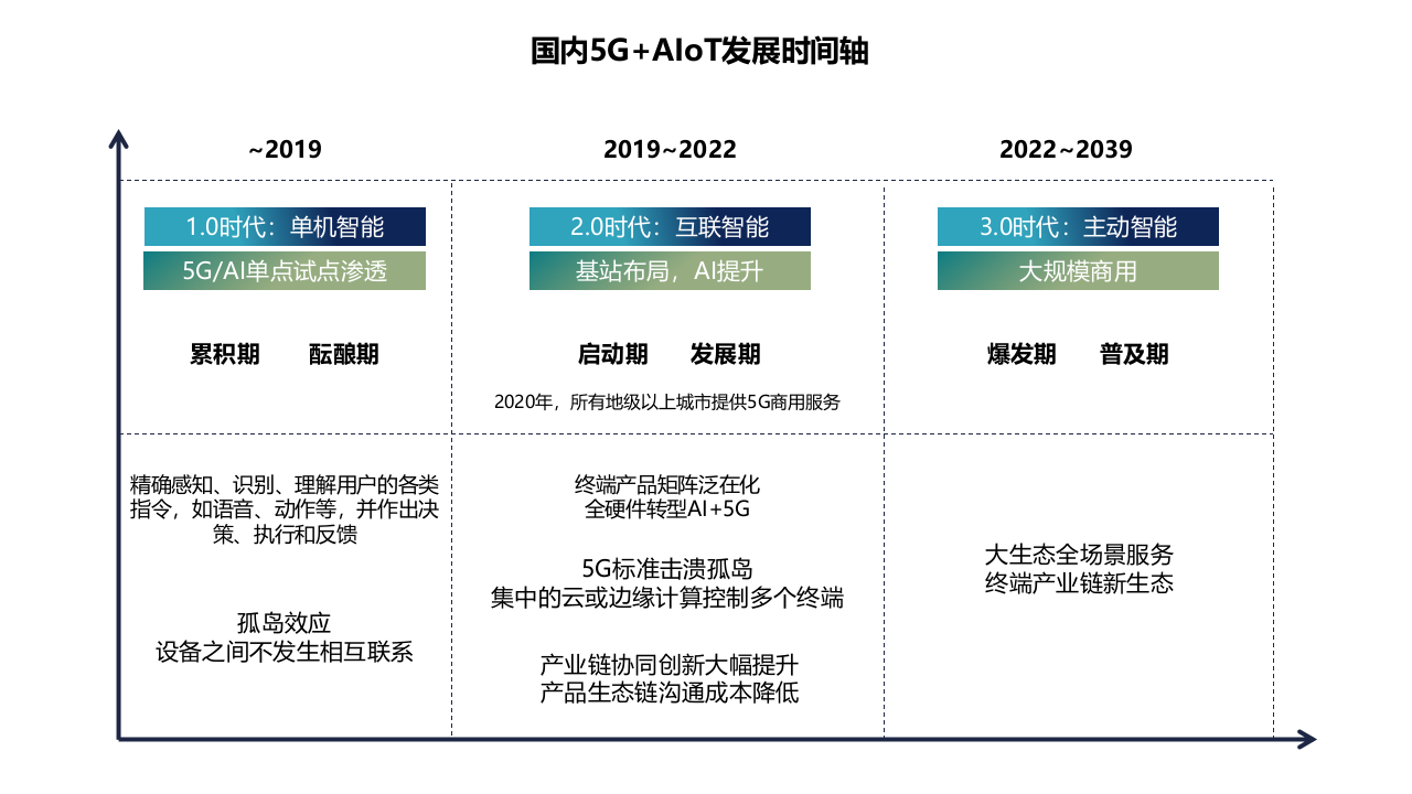 基于5G+AIOT技术的未来智慧社区解决方案&middot;某项目智能化规划方案 PPT(42页) 第4页