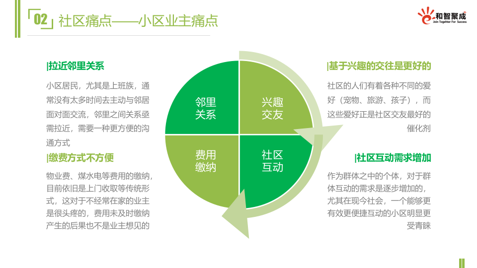 和智聚成&middot;微信智慧社区解决方案 PPT(20页) 第8页