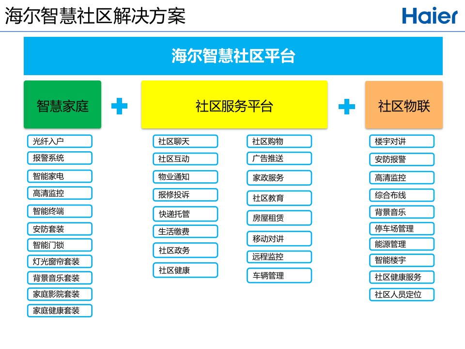海尔智慧社区解决方案 PPT(36页) 第6页