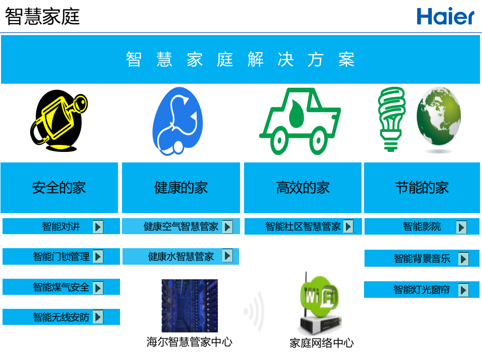 海尔智慧社区解决方案 PPT(36页) 第7页