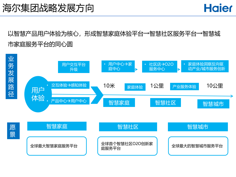 海尔智慧社区解决方案 PPT(36页) 第3页