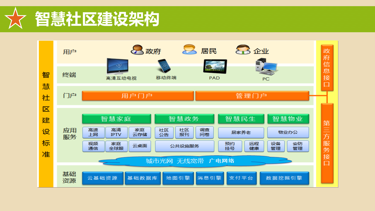 广电智慧社区_美丽乡镇建设方案 PPT(50页) 第8页