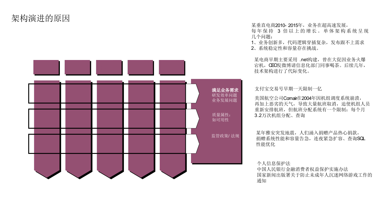复杂系统的持续架构 PPT(48页) 第5页