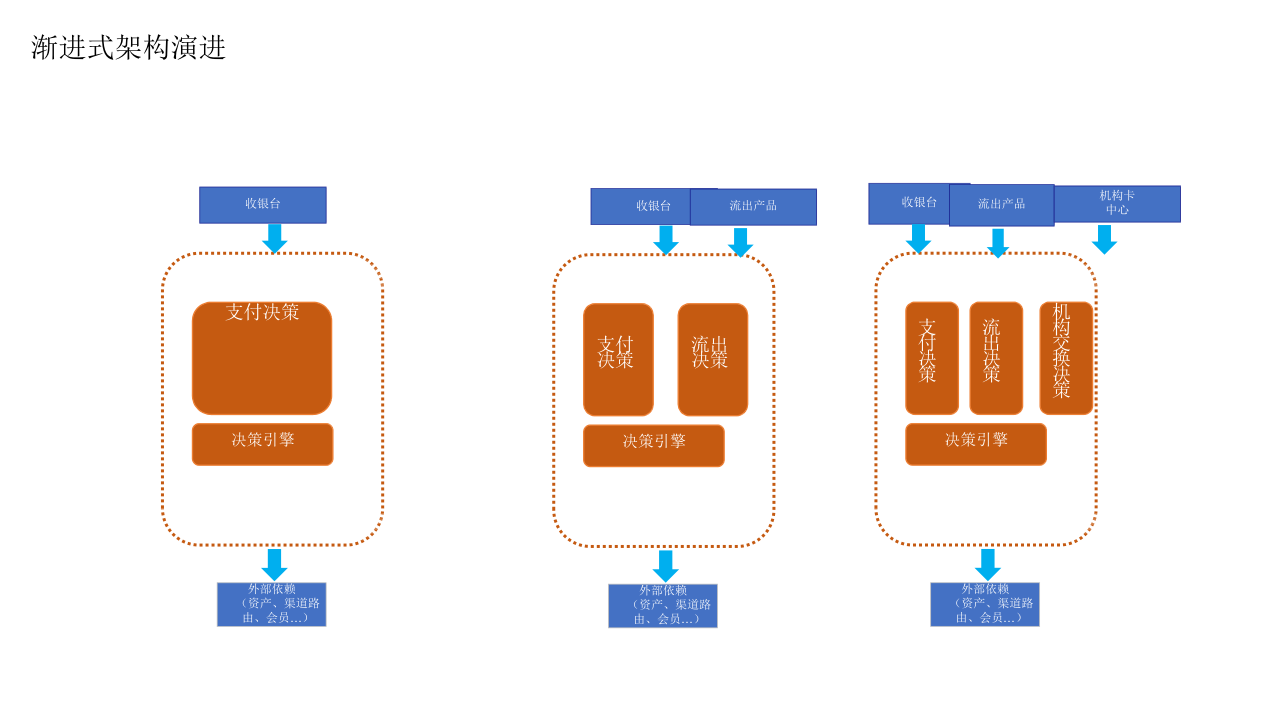 复杂系统的持续架构 PPT(48页) 第6页