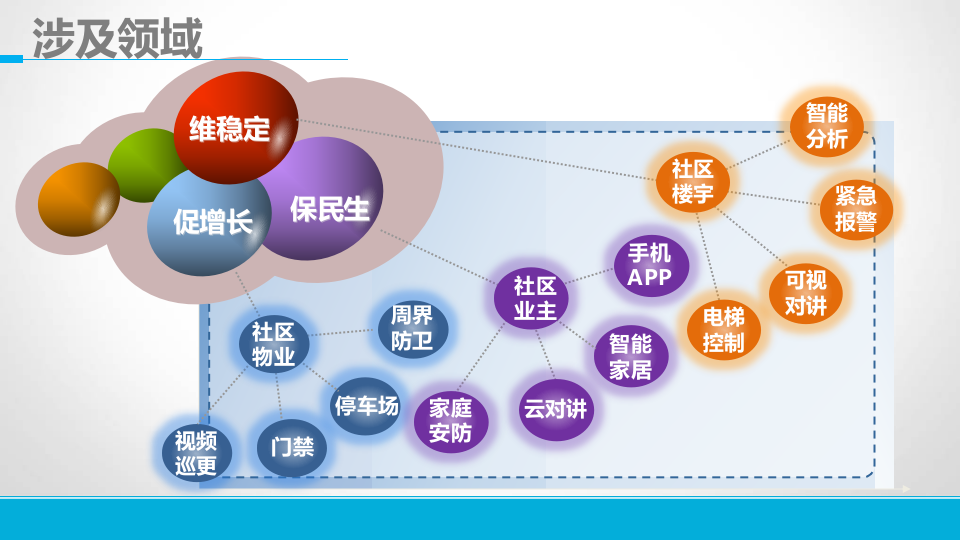 东慧智慧社区云控管理平台解决方案 PPT(33页) 第5页