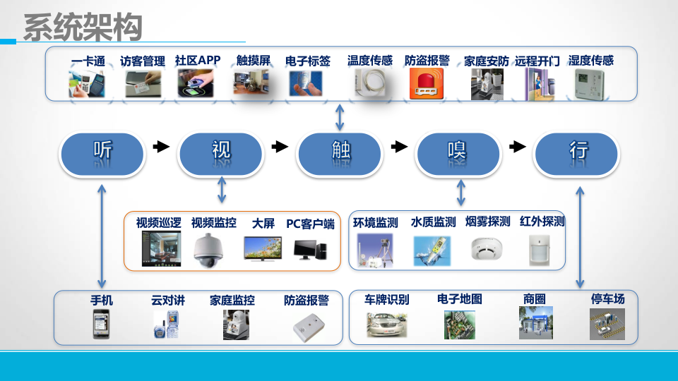 东慧智慧社区云控管理平台解决方案 PPT(33页) 第6页