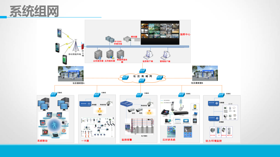 东慧智慧社区云控管理平台解决方案 PPT(33页) 第7页