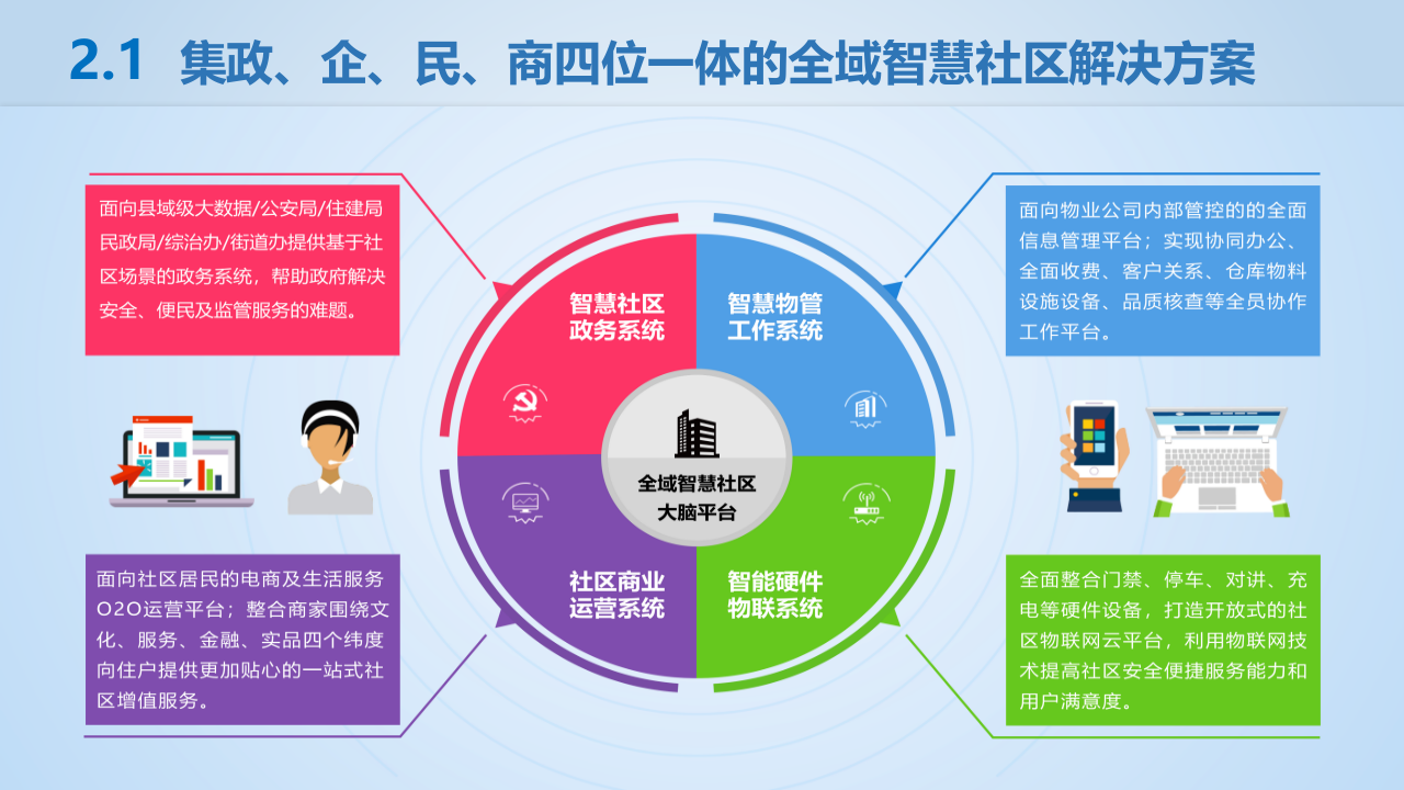 点都智慧物业_社区整体化解决方案 PPT(42页) 第6页