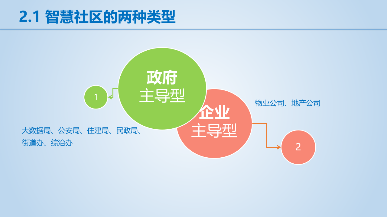 点都城市级全域智慧社区方案分享 PPT(49页) 第8页