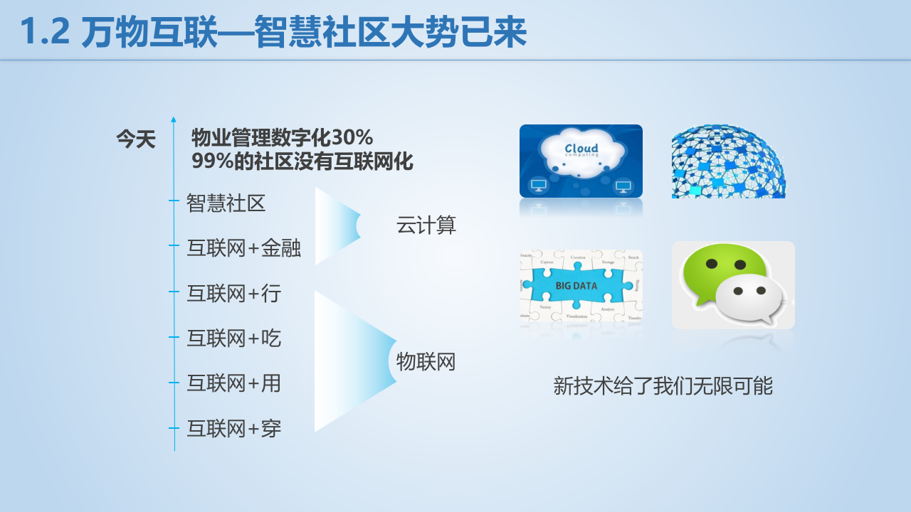 点都智慧社区建设运营方案分享&mdash;&mdash;助力地产运营及服务模式转型升级 PPT(38页) 第5页