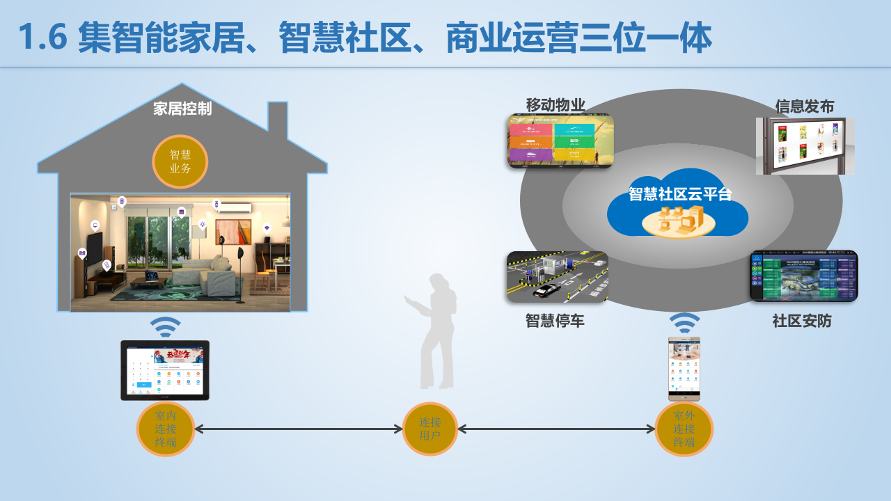 点都智慧社区建设运营方案分享&mdash;&mdash;助力地产运营及服务模式转型升级 PPT(38页) 第8页