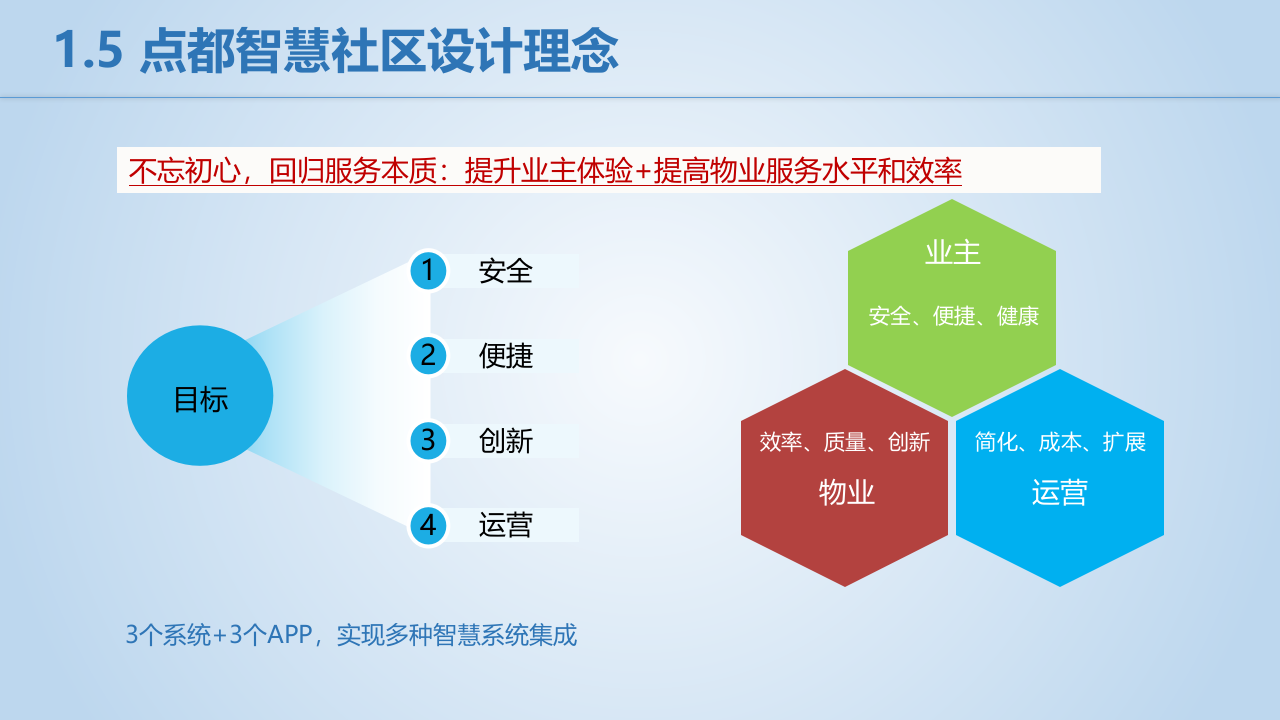 点都智慧社区建设运营方案分享&mdash;&mdash;助力地产运营及服务模式转型升级 PPT(38页) 第7页
