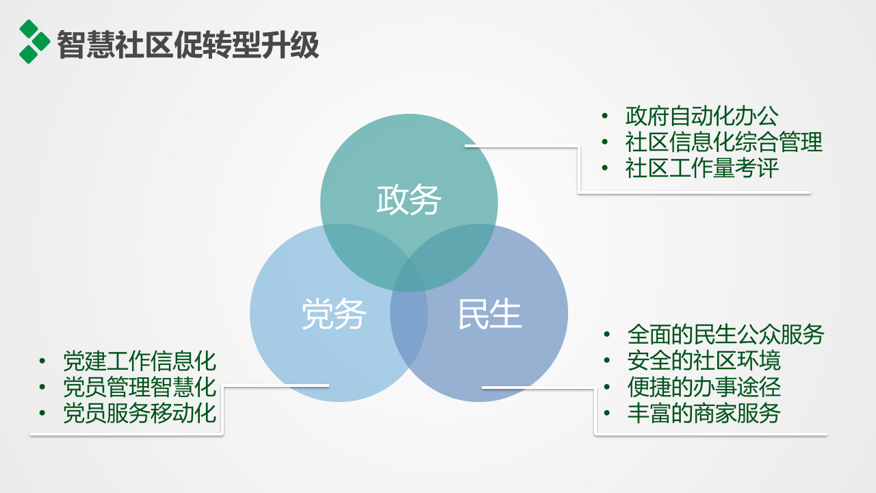 党政一体化智慧社区平台建设方案 PPT(17页) 第5页