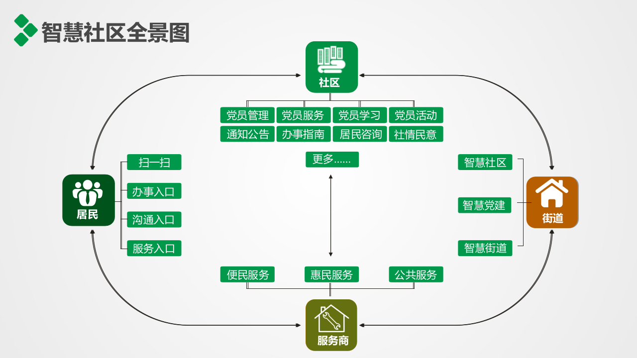 党政一体化智慧社区平台建设方案 PPT(17页) 第7页