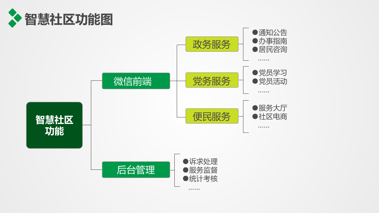 党政一体化智慧社区平台建设方案 PPT(17页) 第8页