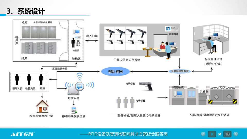 RFID枪支军械管理方案 PPT(30页) 第8页