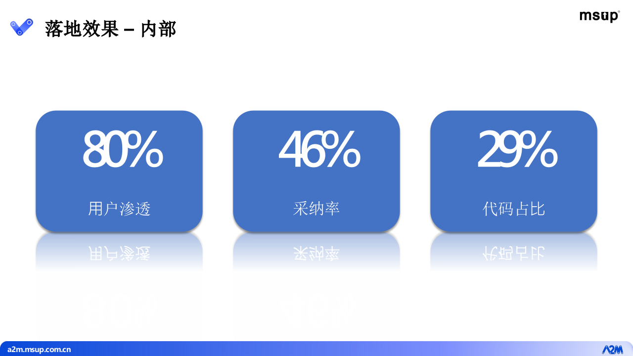 LLM助推十倍效能提升-百度Comate赋能开发者最佳实践(2024) PPT(39页) 第6页