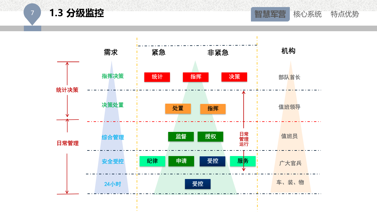 部队综合管理平台解决方案 PPT(29页) 第7页