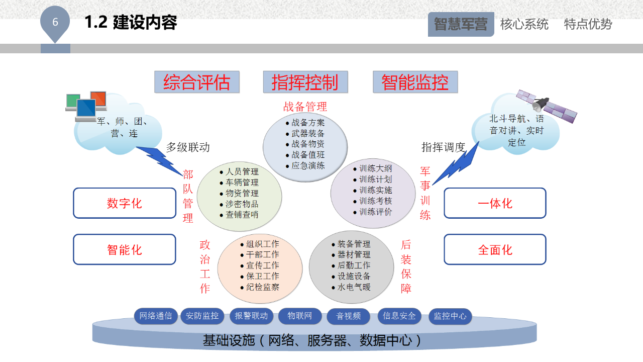 部队综合管理平台解决方案 PPT(29页) 第6页