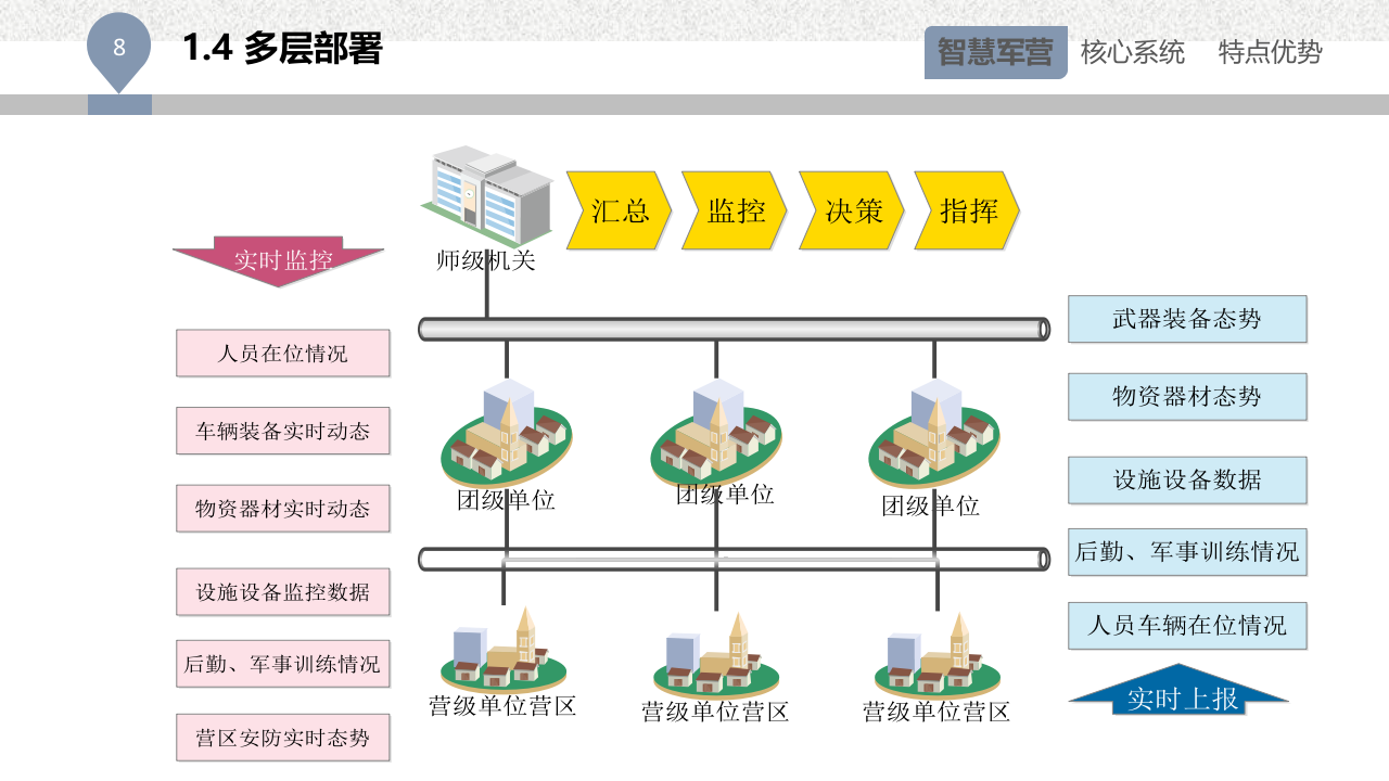 部队综合管理平台解决方案 PPT(29页) 第8页