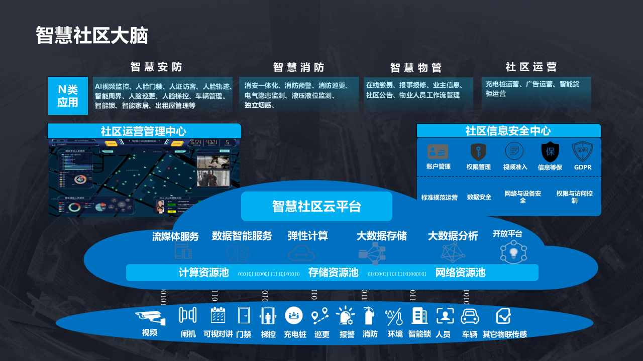 5G智慧社区项目智能化解决方案 PPT(28页) 第8页