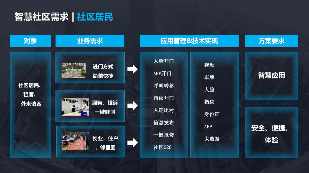 5G智慧社区项目智能化解决方案 PPT(28页) 第7页