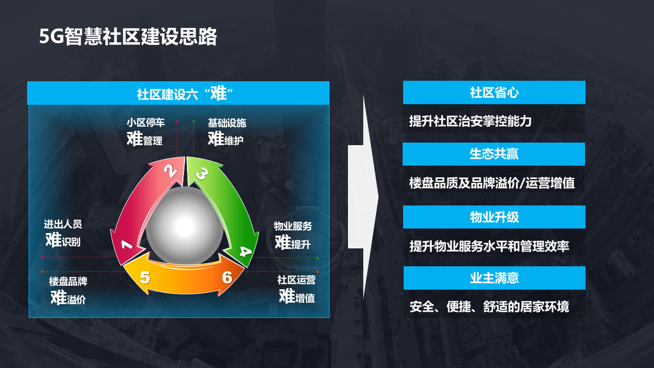 5G智慧社区项目智能化解决方案 PPT(28页) 第3页
