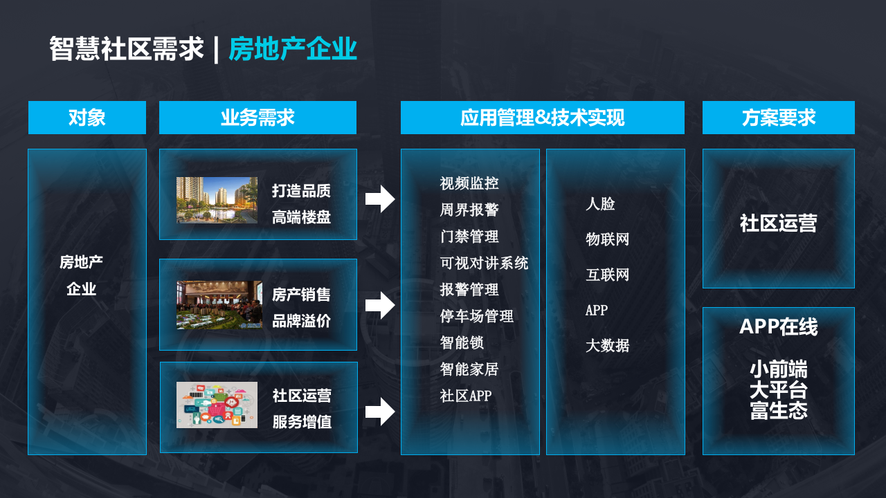 5G智慧社区项目智能化解决方案 PPT(28页) 第5页