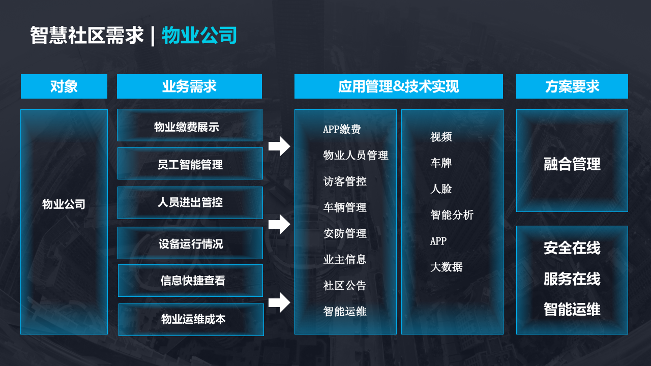 5G智慧社区项目智能化解决方案 PPT(28页) 第6页