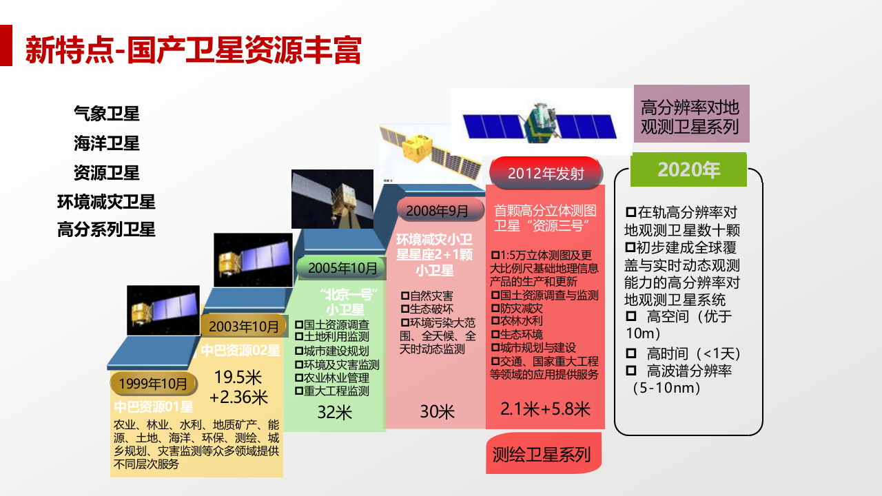 遥感技术在水利行业中的应用 PPT(51页) 第7页