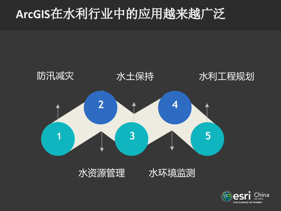 ArcGIS在水利大数据上的典型应用 PPT(38页) 第5页
