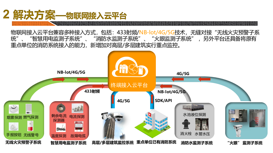 5G智慧消防综合解决方案 PPT(29页) 第8页