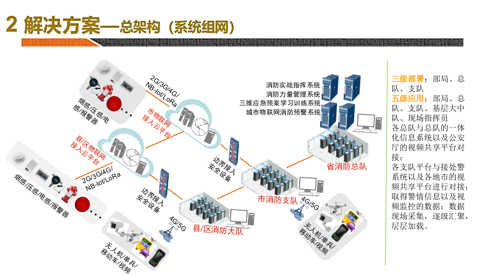 5G智慧消防综合解决方案 PPT(29页) 第7页