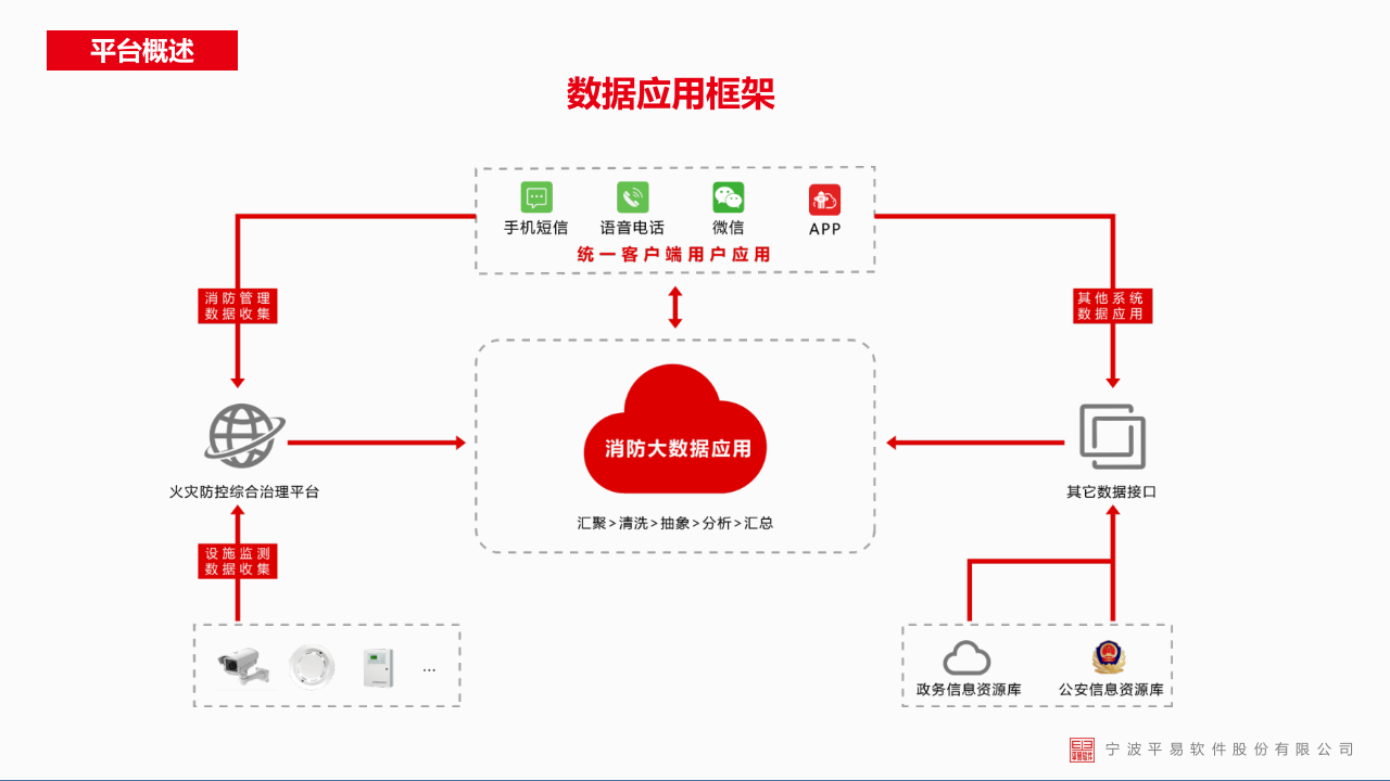 宁波平易软件&middot;智慧消防云平台综合解决方案 PPT(37页) 第8页