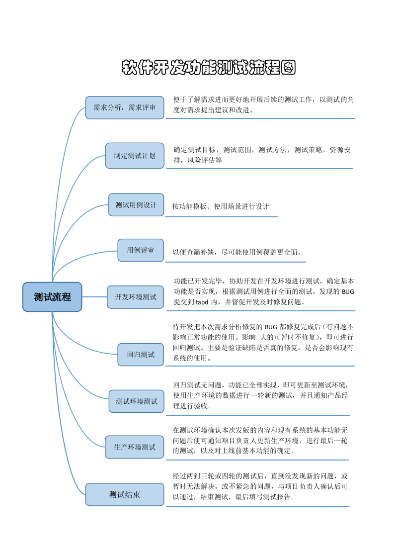 软件开发功能测试流程图 第1页