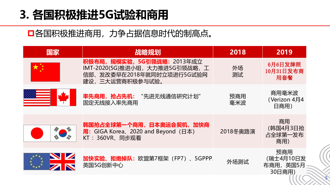 5G+工业互联网行业解决方案 第5页